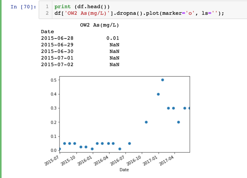 Data visualisation for initial impression to conduct linear regression