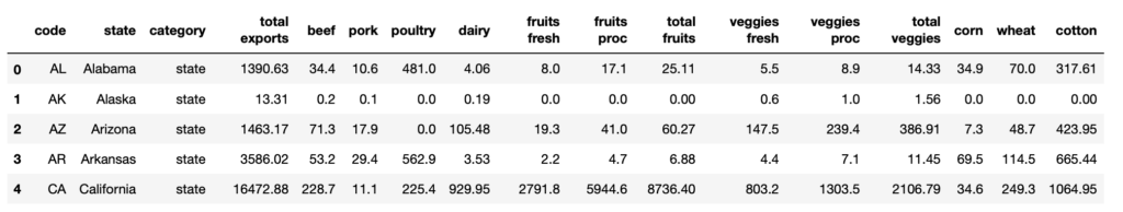 Agricultural export of US